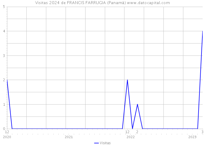 Visitas 2024 de FRANCIS FARRUGIA (Panamá) 