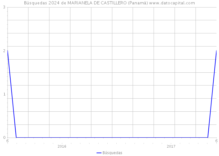 Búsquedas 2024 de MARIANELA DE CASTILLERO (Panamá) 