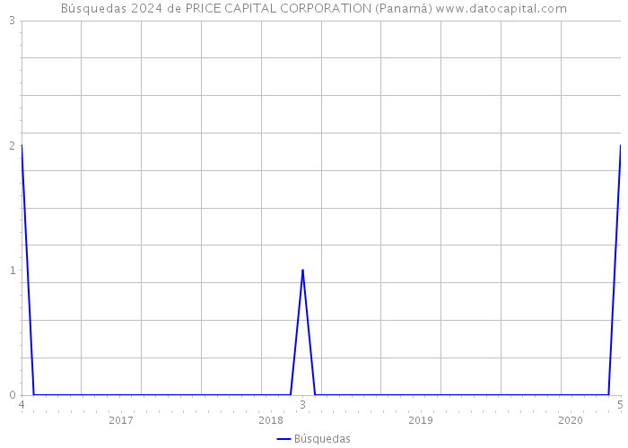 Búsquedas 2024 de PRICE CAPITAL CORPORATION (Panamá) 