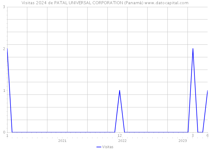 Visitas 2024 de PATAL UNIVERSAL CORPORATION (Panamá) 