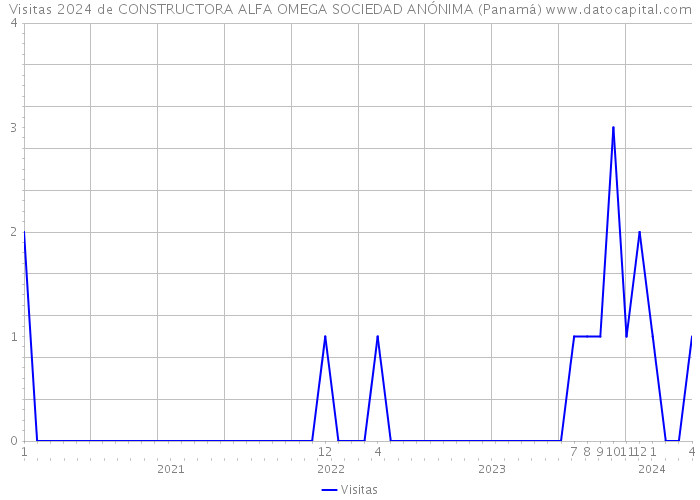 Visitas 2024 de CONSTRUCTORA ALFA OMEGA SOCIEDAD ANÓNIMA (Panamá) 