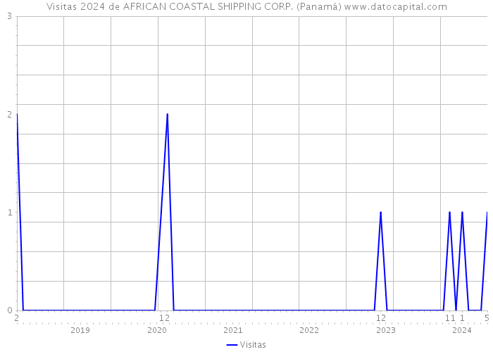 Visitas 2024 de AFRICAN COASTAL SHIPPING CORP. (Panamá) 