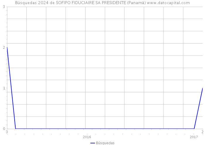Búsquedas 2024 de SOFIPO FIDUCIAIRE SA PRESIDENTE (Panamá) 