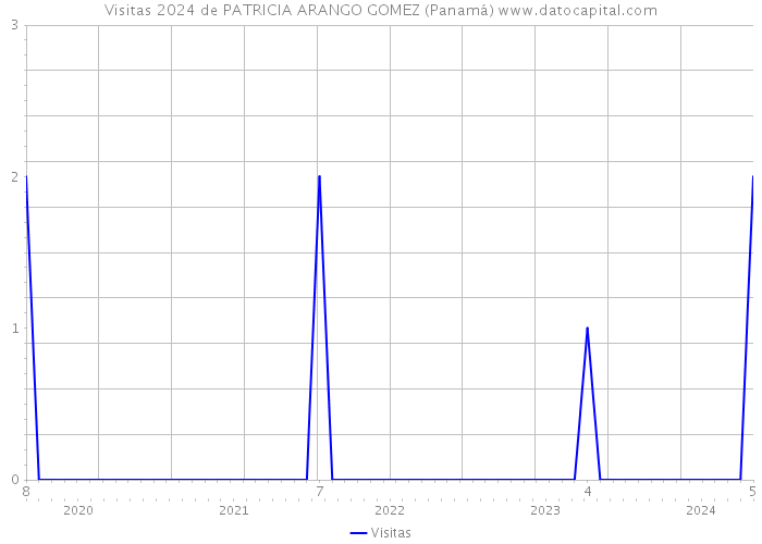Visitas 2024 de PATRICIA ARANGO GOMEZ (Panamá) 
