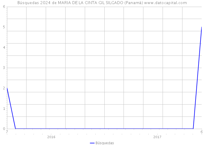 Búsquedas 2024 de MARIA DE LA CINTA GIL SILGADO (Panamá) 