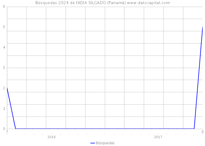 Búsquedas 2024 de NIDIA SILGADO (Panamá) 