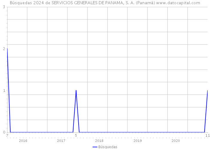 Búsquedas 2024 de SERVICIOS GENERALES DE PANAMA, S. A. (Panamá) 