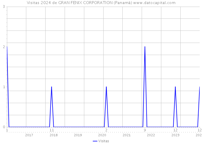 Visitas 2024 de GRAN FENIX CORPORATION (Panamá) 