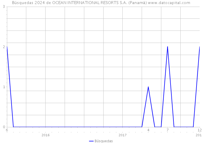 Búsquedas 2024 de OCEAN INTERNATIONAL RESORTS S.A. (Panamá) 