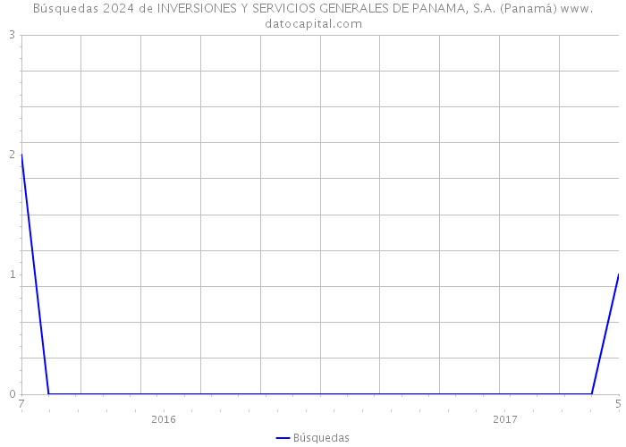Búsquedas 2024 de INVERSIONES Y SERVICIOS GENERALES DE PANAMA, S.A. (Panamá) 