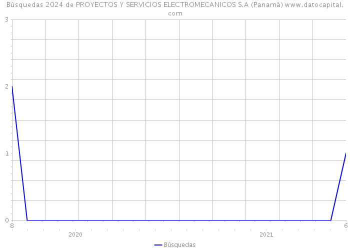 Búsquedas 2024 de PROYECTOS Y SERVICIOS ELECTROMECANICOS S.A (Panamá) 