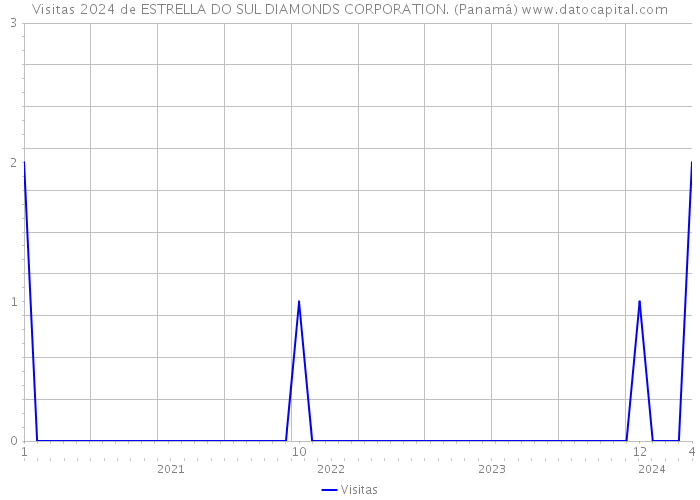 Visitas 2024 de ESTRELLA DO SUL DIAMONDS CORPORATION. (Panamá) 