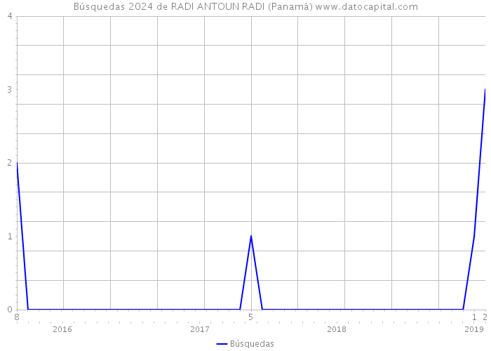 Búsquedas 2024 de RADI ANTOUN RADI (Panamá) 