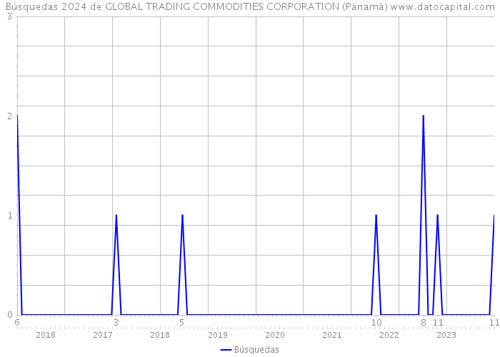 Búsquedas 2024 de GLOBAL TRADING COMMODITIES CORPORATION (Panamá) 