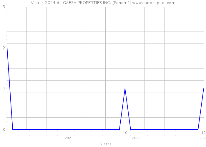 Visitas 2024 de GAFSA PROPERTIES INC. (Panamá) 