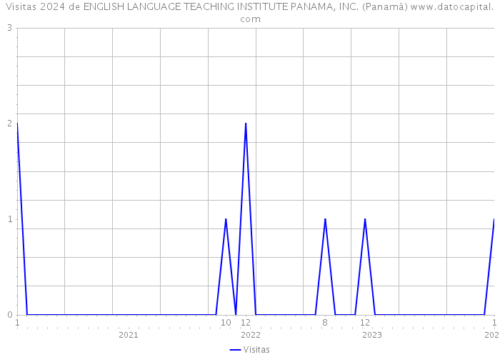 Visitas 2024 de ENGLISH LANGUAGE TEACHING INSTITUTE PANAMA, INC. (Panamá) 
