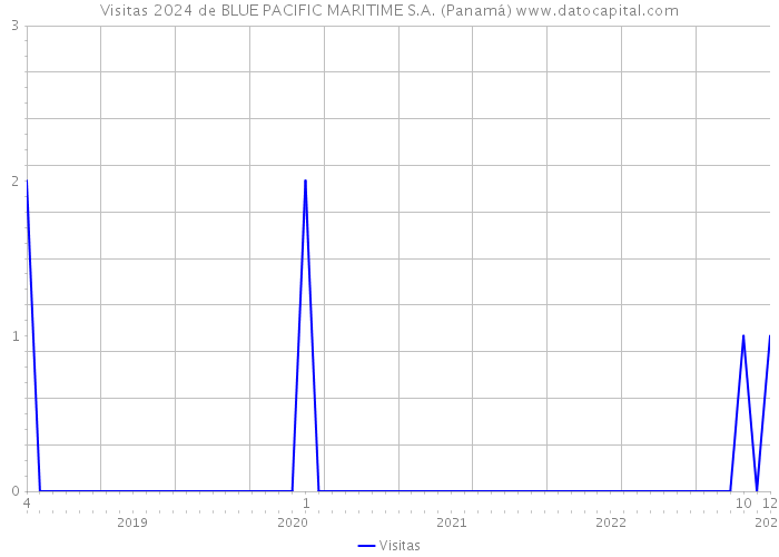 Visitas 2024 de BLUE PACIFIC MARITIME S.A. (Panamá) 
