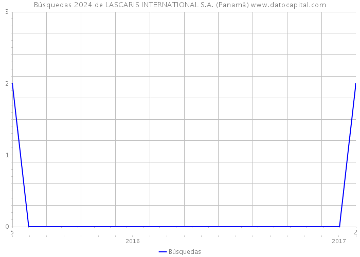 Búsquedas 2024 de LASCARIS INTERNATIONAL S.A. (Panamá) 