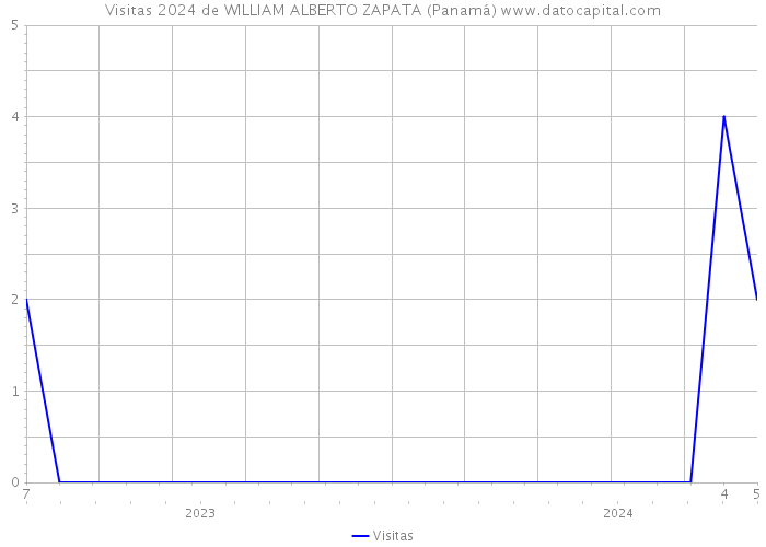 Visitas 2024 de WILLIAM ALBERTO ZAPATA (Panamá) 