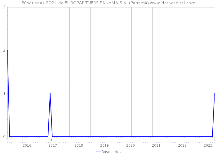 Búsquedas 2024 de EUROPARTNERS PANAMA S.A. (Panamá) 