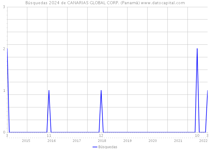 Búsquedas 2024 de CANARIAS GLOBAL CORP. (Panamá) 