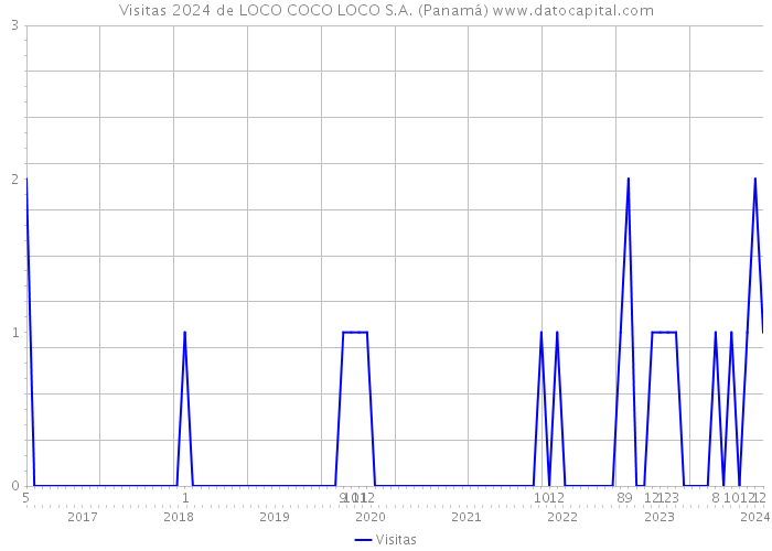 Visitas 2024 de LOCO COCO LOCO S.A. (Panamá) 