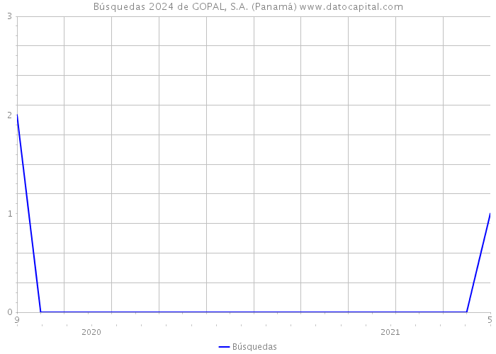 Búsquedas 2024 de GOPAL, S.A. (Panamá) 