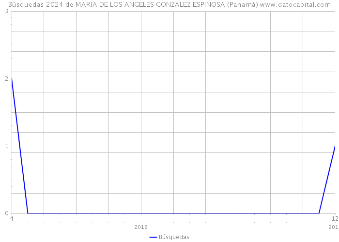 Búsquedas 2024 de MARIA DE LOS ANGELES GONZALEZ ESPINOSA (Panamá) 