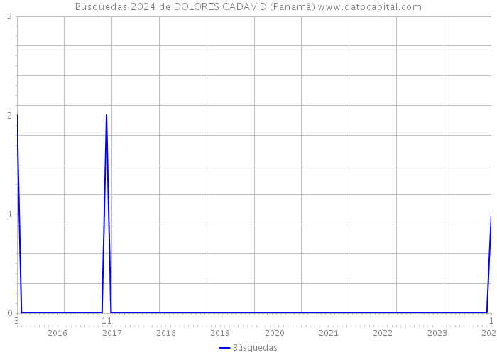 Búsquedas 2024 de DOLORES CADAVID (Panamá) 