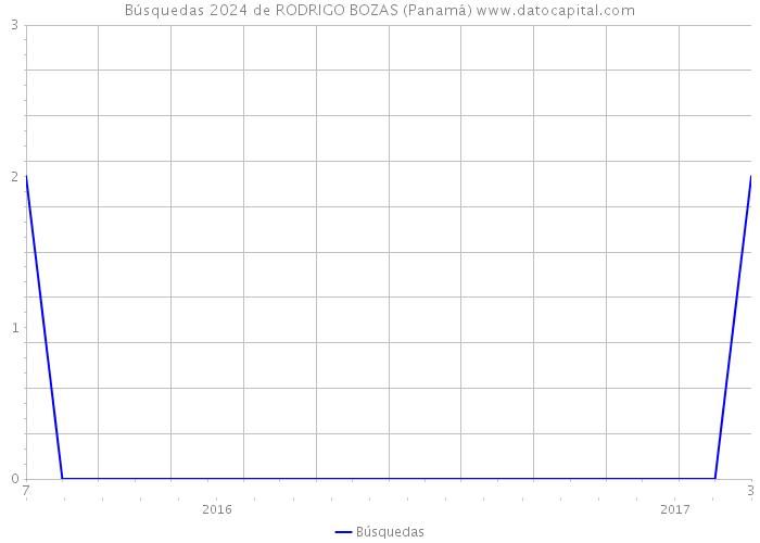 Búsquedas 2024 de RODRIGO BOZAS (Panamá) 