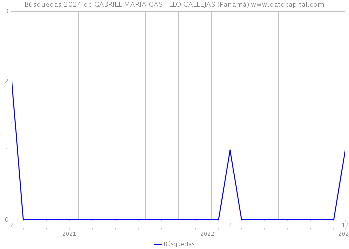Búsquedas 2024 de GABRIEL MARIA CASTILLO CALLEJAS (Panamá) 
