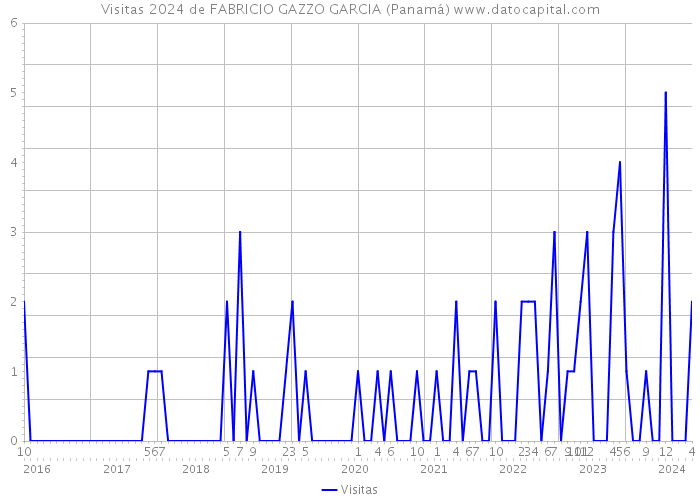 Visitas 2024 de FABRICIO GAZZO GARCIA (Panamá) 