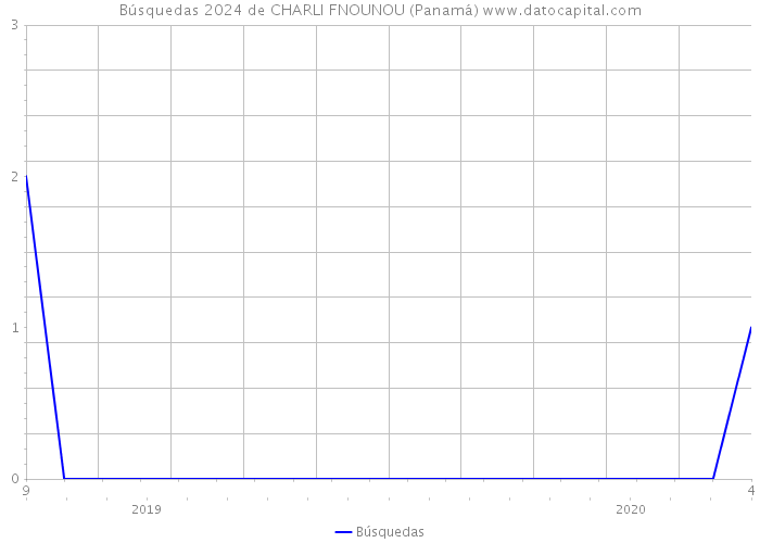 Búsquedas 2024 de CHARLI FNOUNOU (Panamá) 