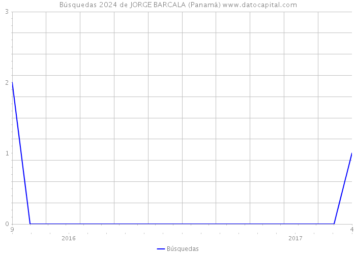 Búsquedas 2024 de JORGE BARCALA (Panamá) 
