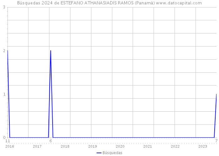 Búsquedas 2024 de ESTEFANO ATHANASIADIS RAMOS (Panamá) 