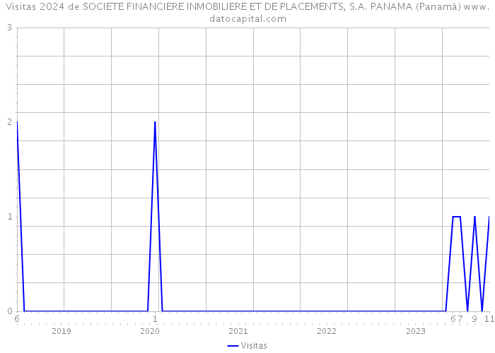 Visitas 2024 de SOCIETE FINANCIERE INMOBILIERE ET DE PLACEMENTS, S.A. PANAMA (Panamá) 