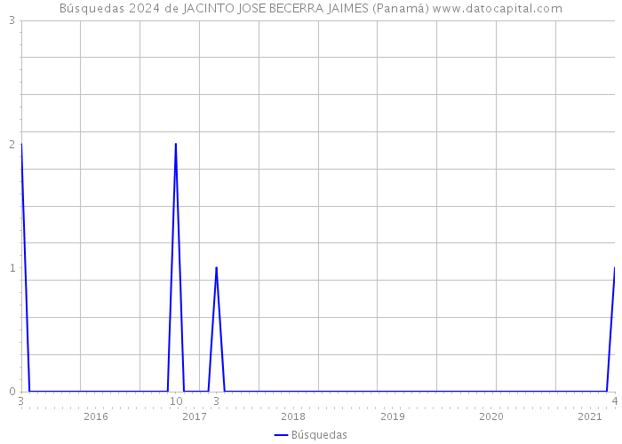 Búsquedas 2024 de JACINTO JOSE BECERRA JAIMES (Panamá) 