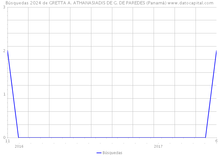 Búsquedas 2024 de GRETTA A. ATHANASIADIS DE G. DE PAREDES (Panamá) 