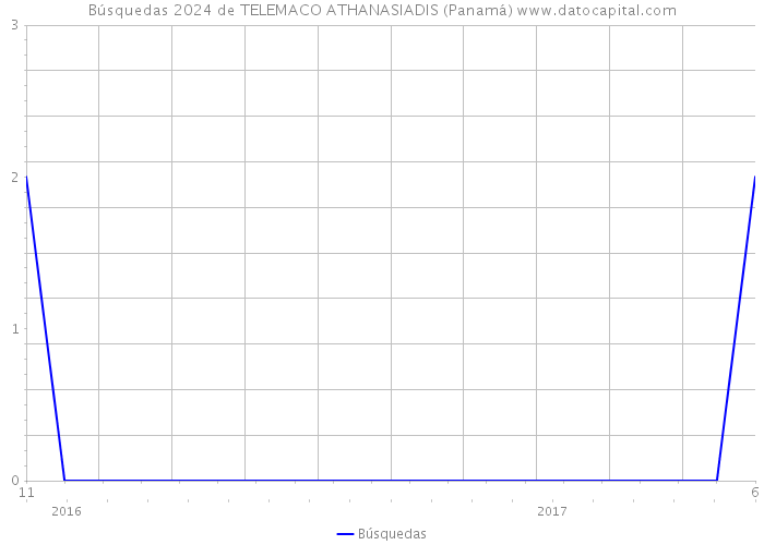 Búsquedas 2024 de TELEMACO ATHANASIADIS (Panamá) 