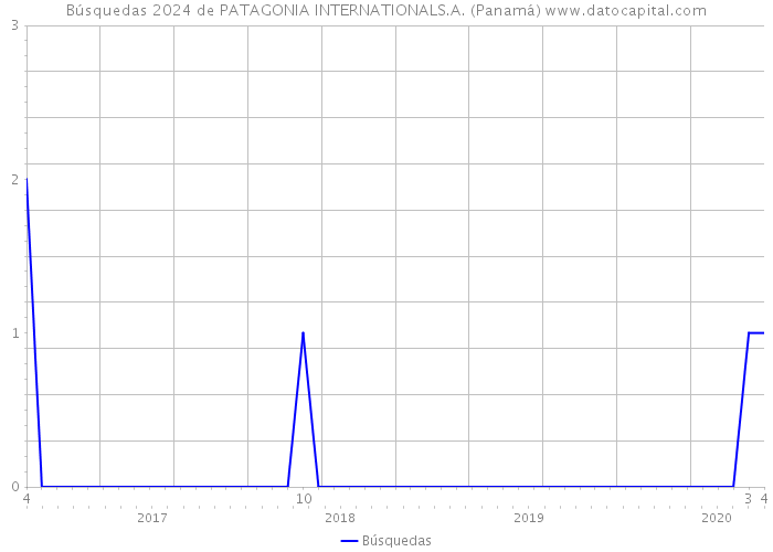 Búsquedas 2024 de PATAGONIA INTERNATIONALS.A. (Panamá) 