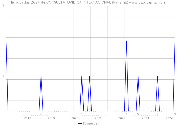 Búsquedas 2024 de CONSULTA JURIDICA INTERNACIONAL (Panamá) 