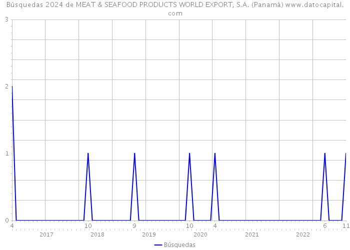 Búsquedas 2024 de MEAT & SEAFOOD PRODUCTS WORLD EXPORT, S.A. (Panamá) 