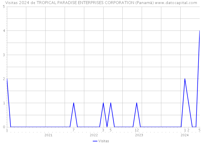 Visitas 2024 de TROPICAL PARADISE ENTERPRISES CORPORATION (Panamá) 