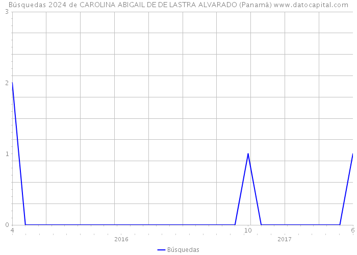 Búsquedas 2024 de CAROLINA ABIGAIL DE DE LASTRA ALVARADO (Panamá) 