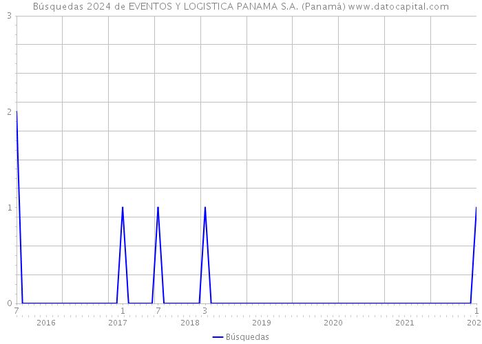 Búsquedas 2024 de EVENTOS Y LOGISTICA PANAMA S.A. (Panamá) 