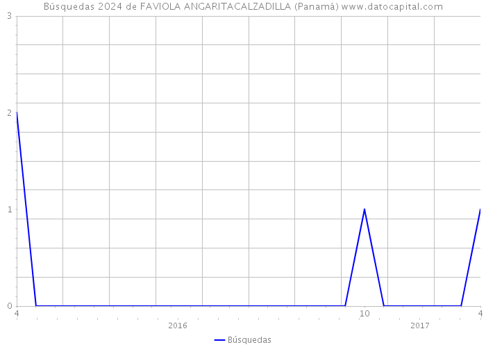 Búsquedas 2024 de FAVIOLA ANGARITACALZADILLA (Panamá) 