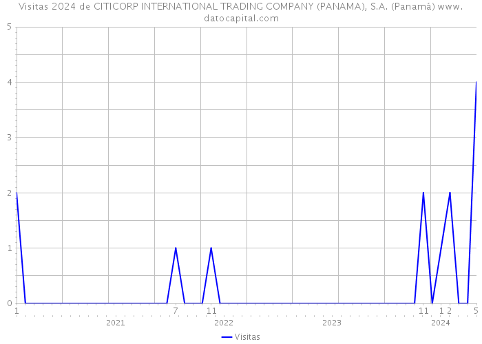 Visitas 2024 de CITICORP INTERNATIONAL TRADING COMPANY (PANAMA), S.A. (Panamá) 