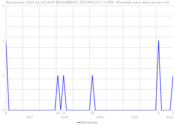 Búsquedas 2024 de ALLIANZ ENGINEERING TECHNOLOGY CORP. (Panamá) 