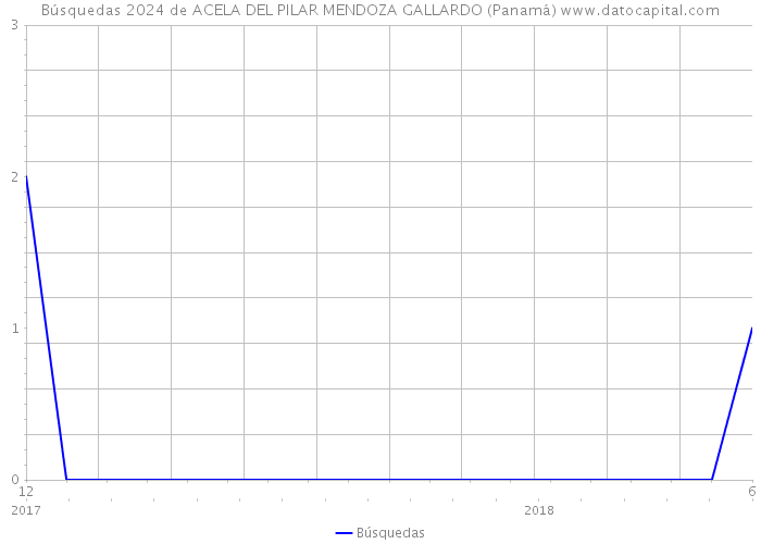 Búsquedas 2024 de ACELA DEL PILAR MENDOZA GALLARDO (Panamá) 