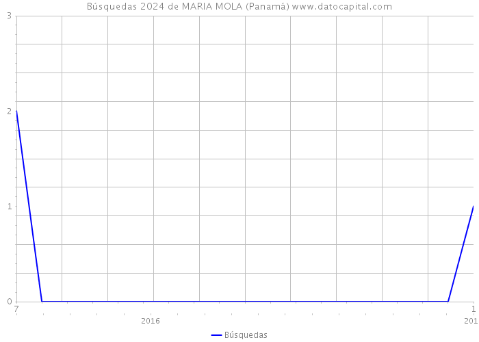 Búsquedas 2024 de MARIA MOLA (Panamá) 